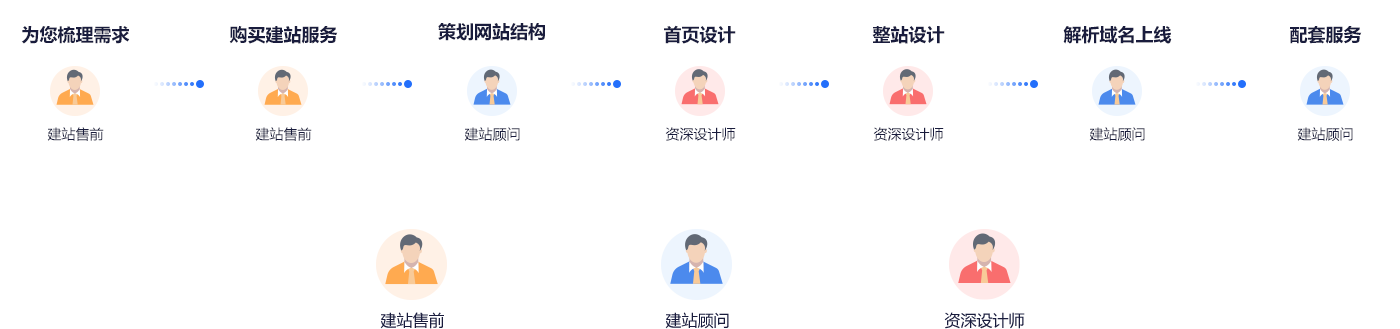 个性化网站建设标准化保障流程